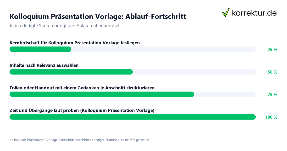 Kolloquium Präsentation Vorlage: Ablauf-Fortschritt Fortschrittsbalken für die einzelnen Ablaufstationen zu Kolloquium Präsentation Vorlage