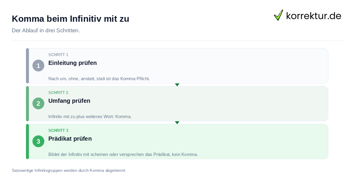 Komma beim Infinitiv mit zu: der Ablauf in drei Schritten