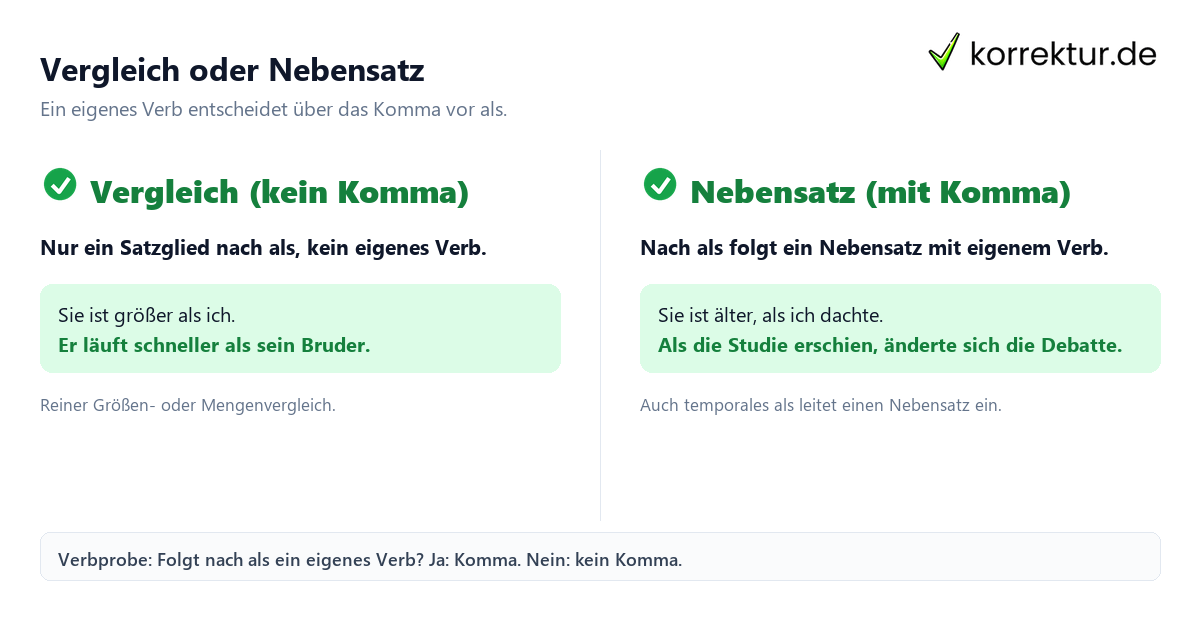 Vergleich oder Nebensatz Komma vor als: Vergleich ohne Komma, Nebensatz mit Komma