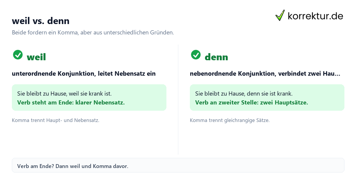 weil vs. denn Komma vor weil: Nebensatz mit Verb am Ende erkennen