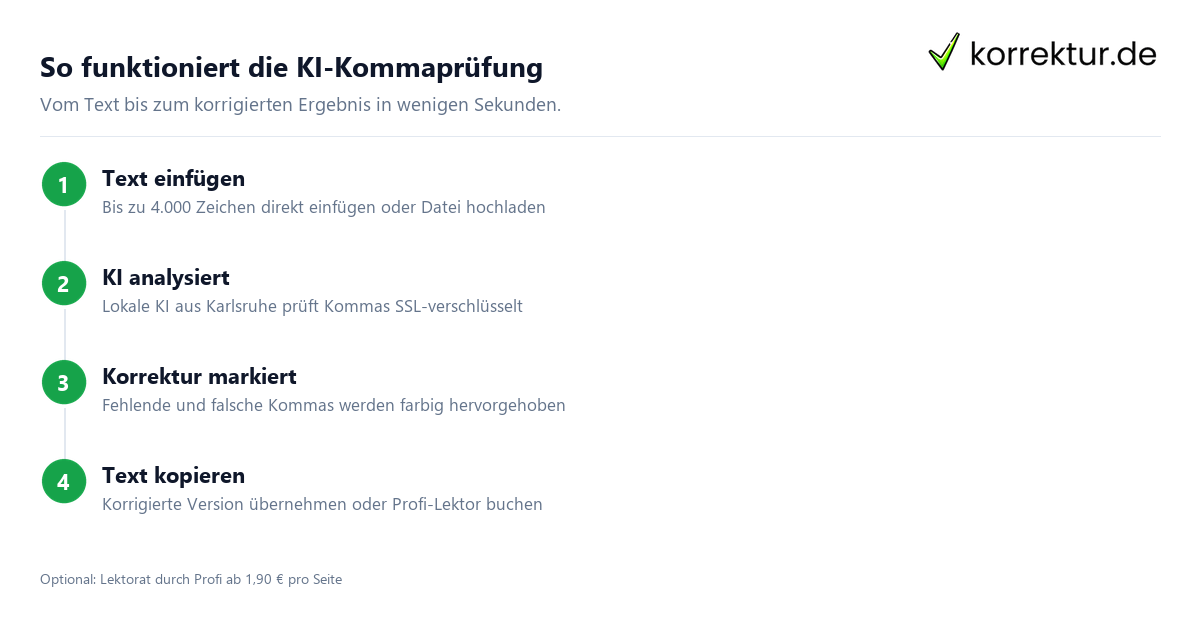 So funktioniert die KI-Kommaprüfung Kommasetzung online mit KI prüfen kostenlos Ablauf