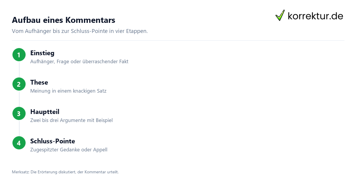 Aufbau eines Kommentars Kommentar schreiben: Aufbau in vier Schritten