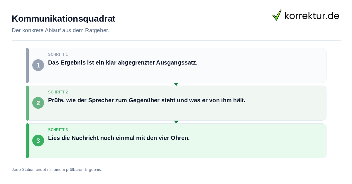Konkrete Schritte zu Kommunikationsquadrat