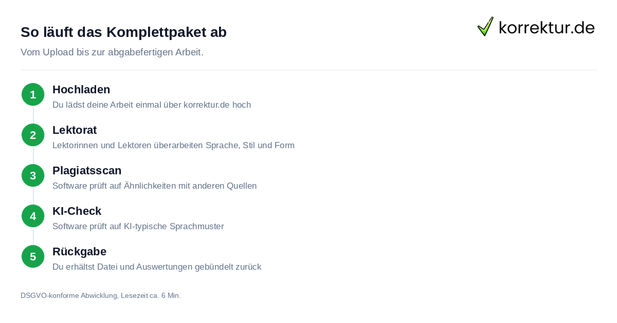 So läuft das Komplettpaket ab Ablauf des Komplettpakets Lektorat Plagiatsscan und KI-Check bei korrektur.de