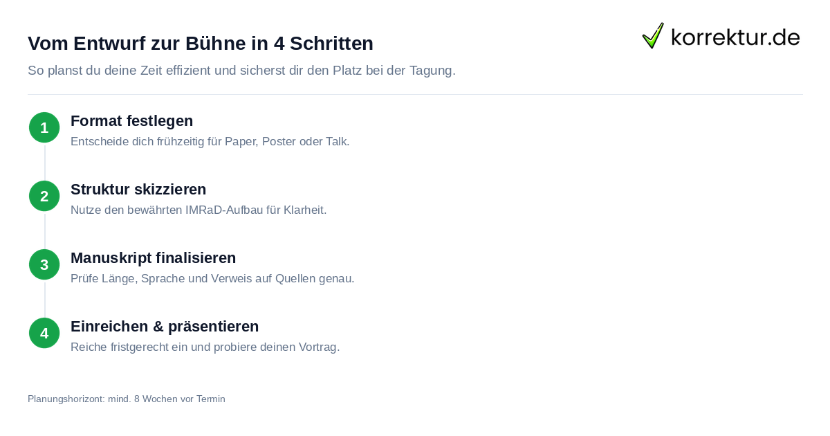 Schritte: Konferenzbeitrag schreiben Schritt für Schritt von der Idee bis zur Präsentation