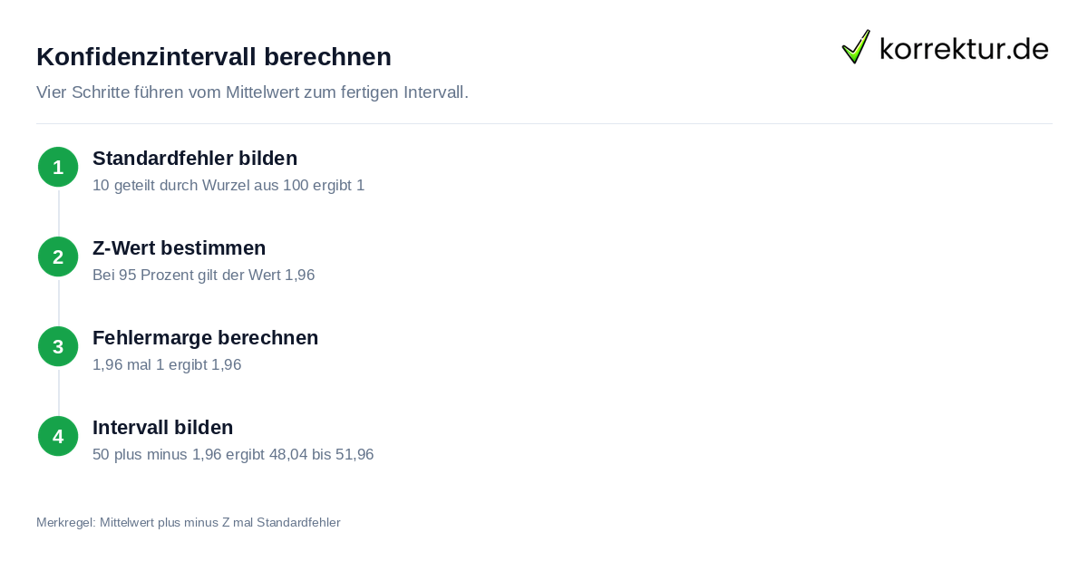 Konfidenzintervall berechnen Konfidenzintervall berechnen: Formel Schritt für Schritt