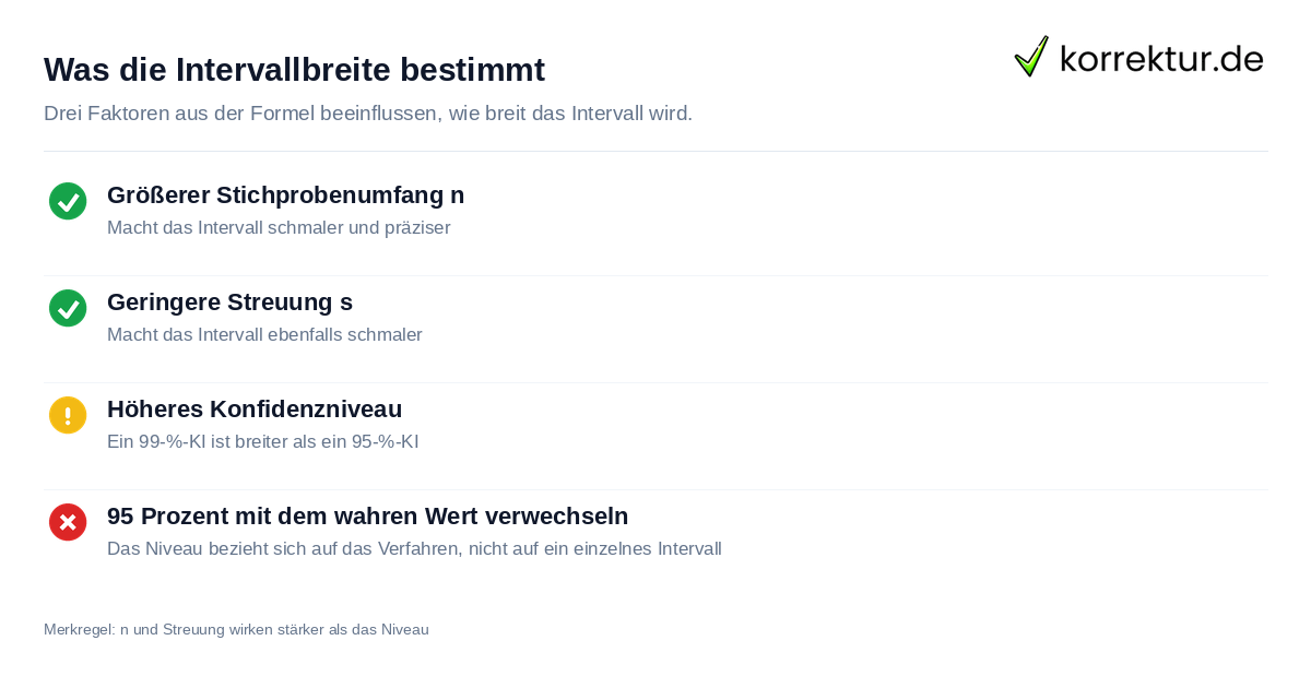 Was die Intervallbreite bestimmt Faktoren für die Breite des Konfidenzintervalls