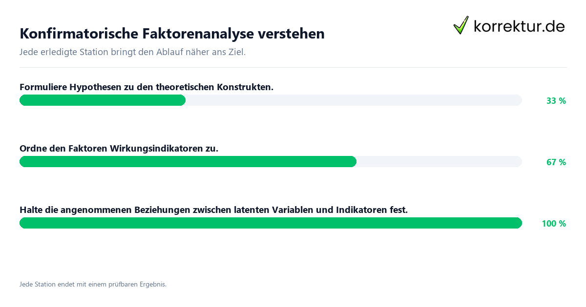 Konkrete Schritte zu Konfirmatorische Faktorenanalyse verstehen