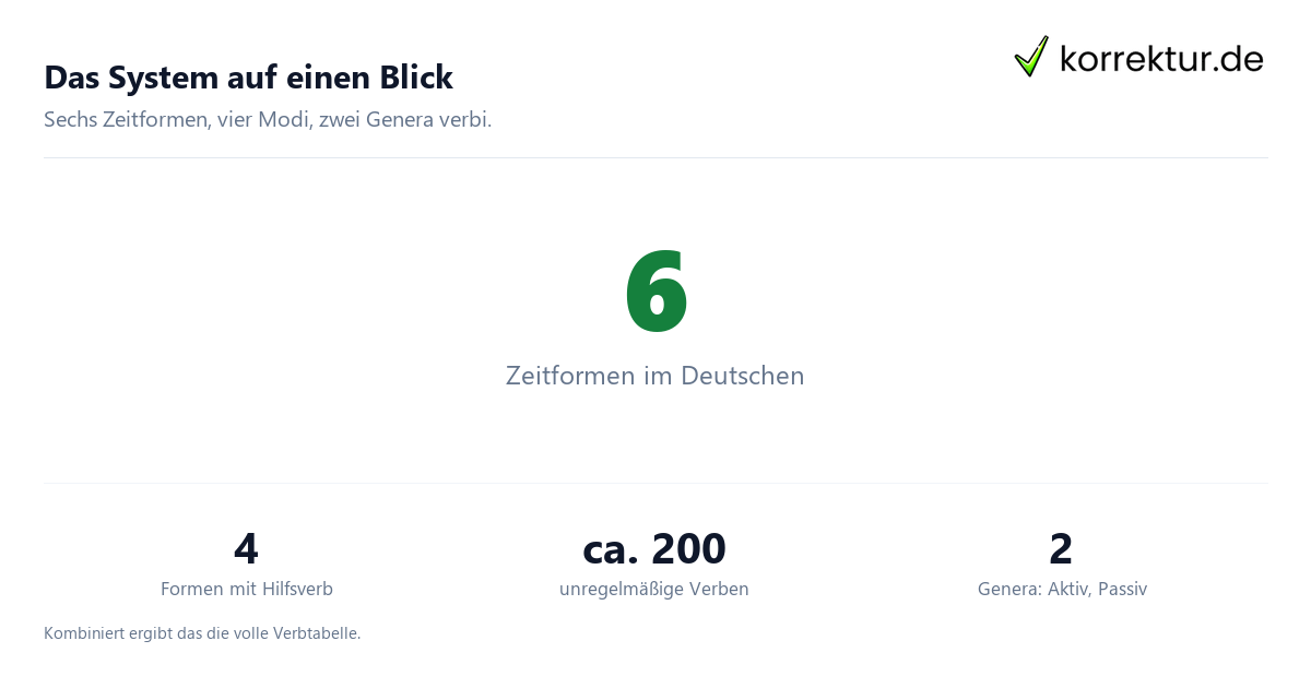 Das System auf einen Blick Konjugation und Zeitformen im Deutschen: Zahlen zum System