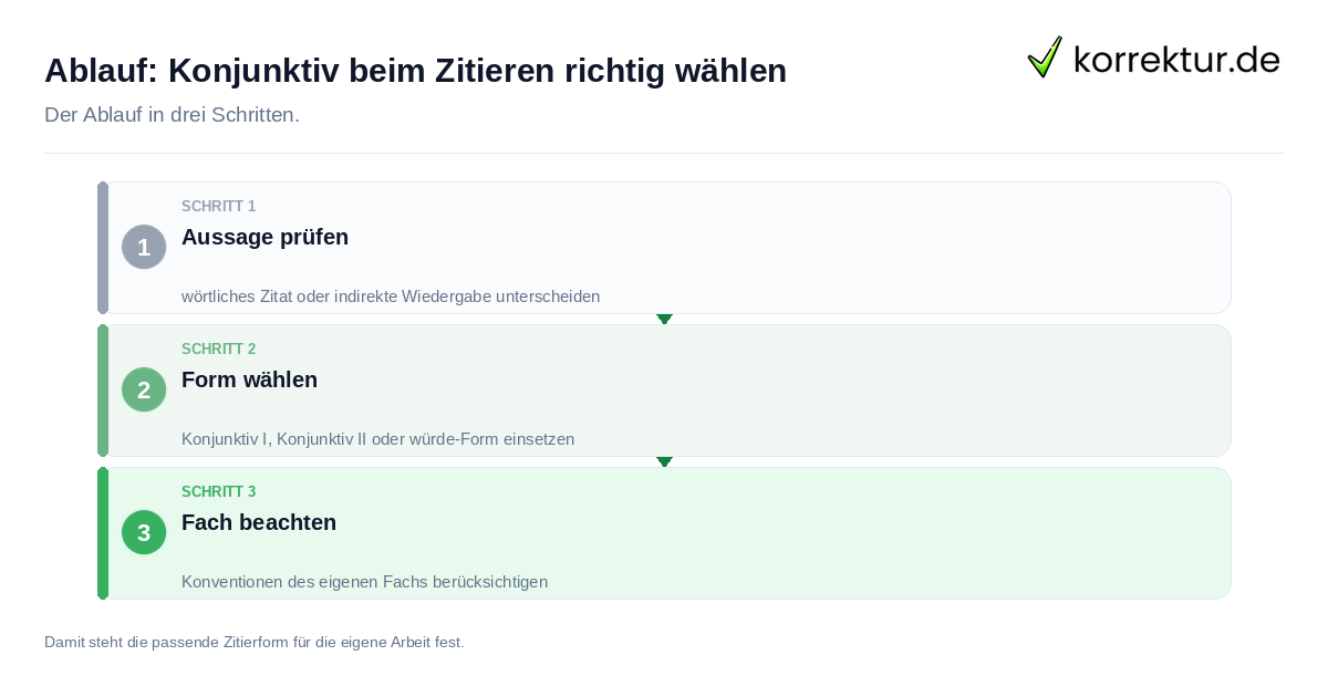 Ablauf: Konjunktiv beim Zitieren richtig wählen: der Ablauf in drei Schritten