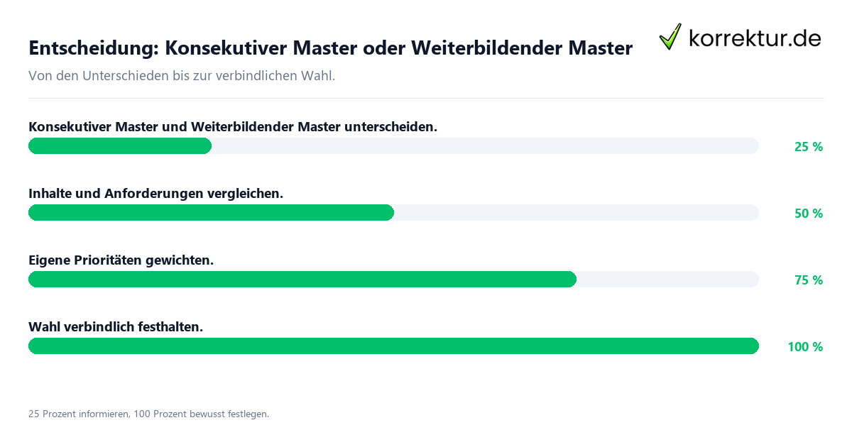 Entscheidungsweg zwischen Konsekutiver Master und Weiterbildender Master