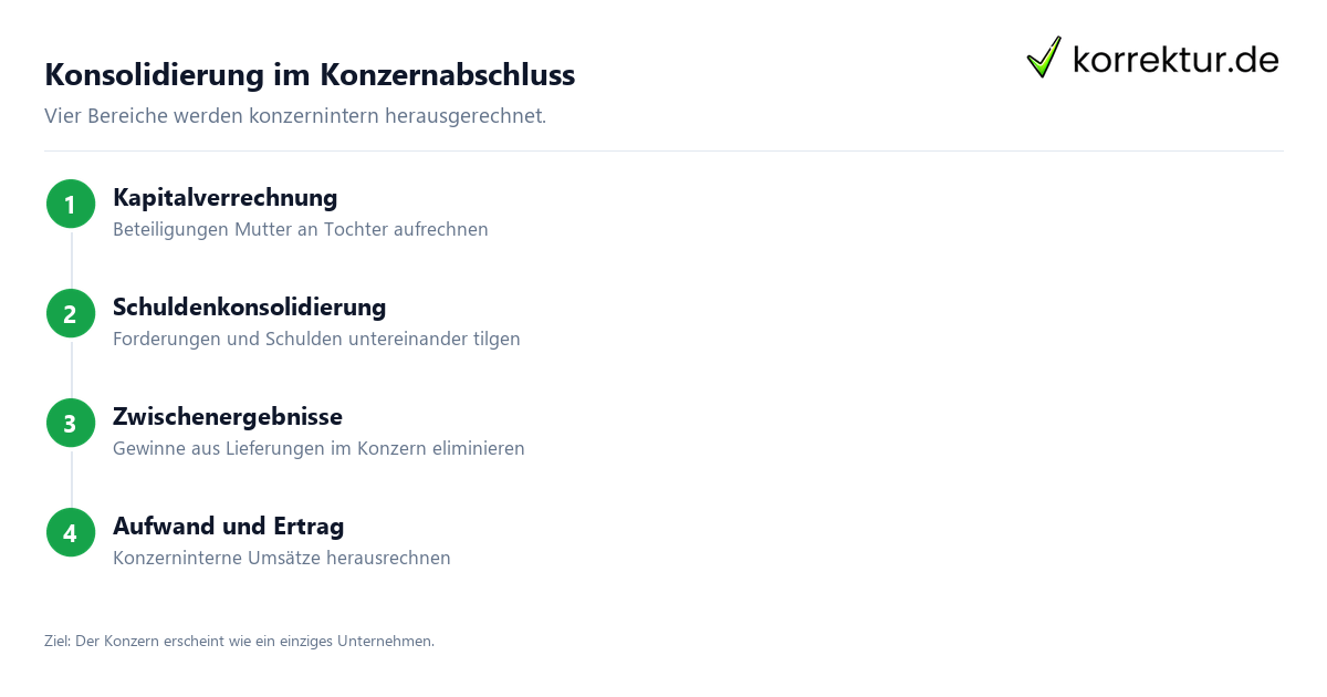Konsolidieren Bedeutung Konsolidieren Bedeutung