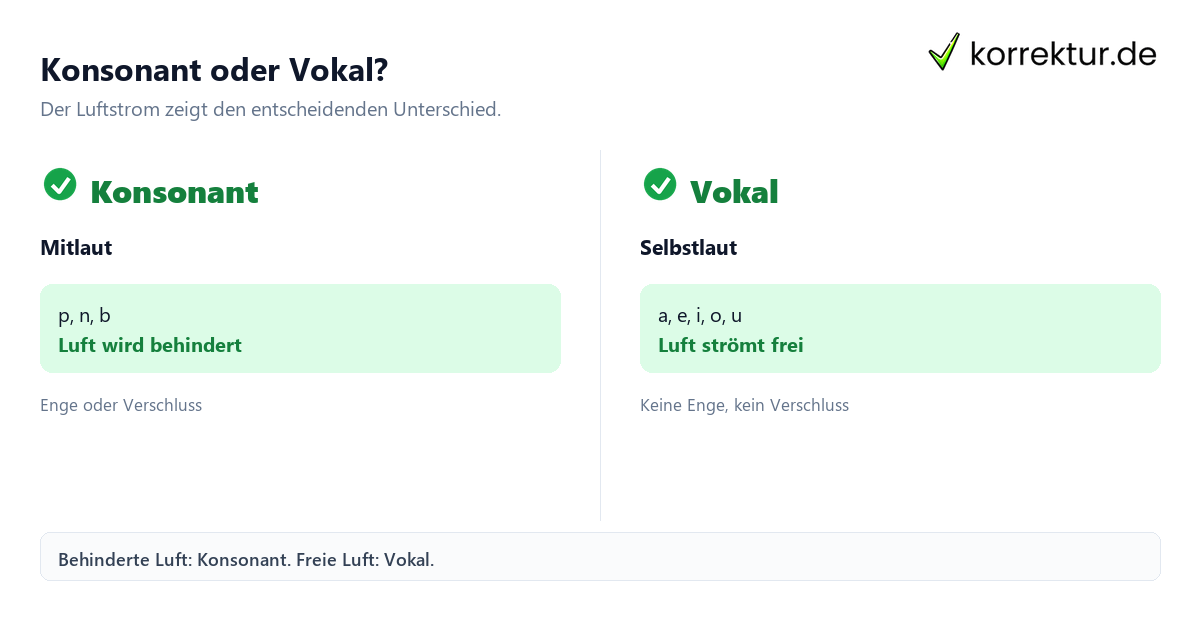 Konsonant oder Vokal? Konsonanten verständlich erklärt: Unterschied zu Vokalen