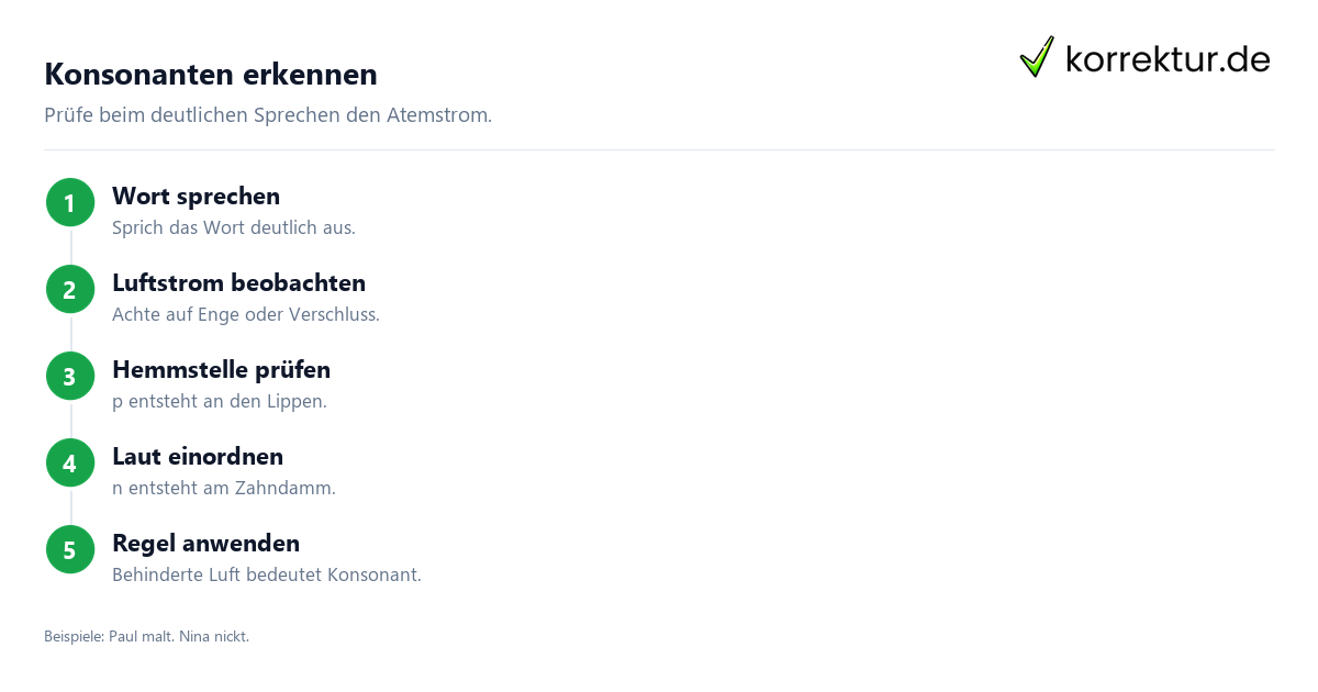 Konsonanten erkennen Konsonanten verständlich erklärt: Laute prüfen