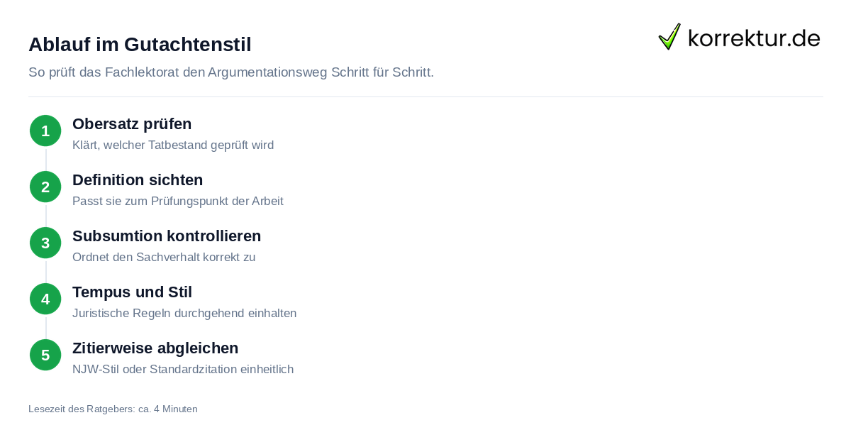 Ablauf im Gutachtenstil Ablauf Jura-Lektorat für Hausarbeit und Bachelorarbeit im Gutachtenstil