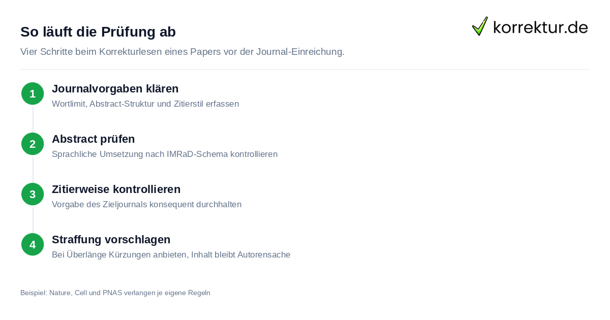 So läuft die Prüfung ab Korrekturlesen wissenschaftlicher Artikel und Paper: Ablauf vor der Einreichung