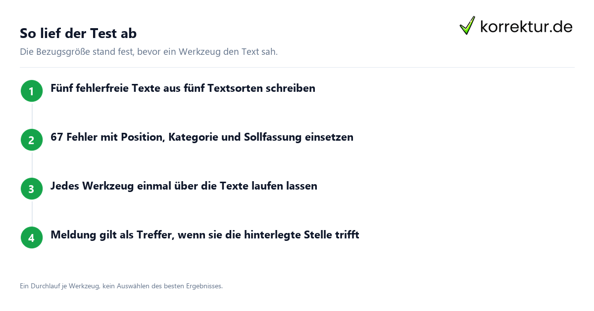Korrekturprogramme im Blindtest: Aufbau der Untersuchung