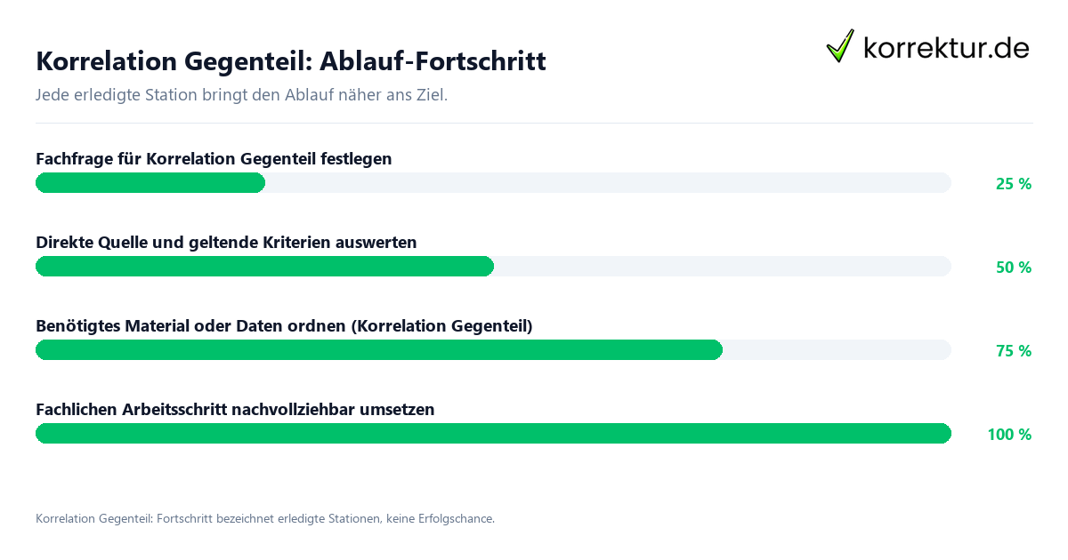 Fortschrittsbalken für die einzelnen Ablaufstationen zu Korrelation Gegenteil