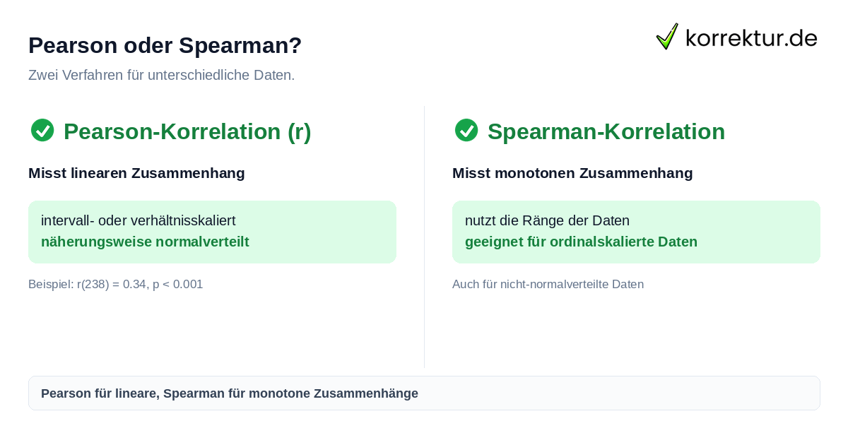 Korrelation in SPSS und R berechnen: Pearson und Spearman im Vergleich