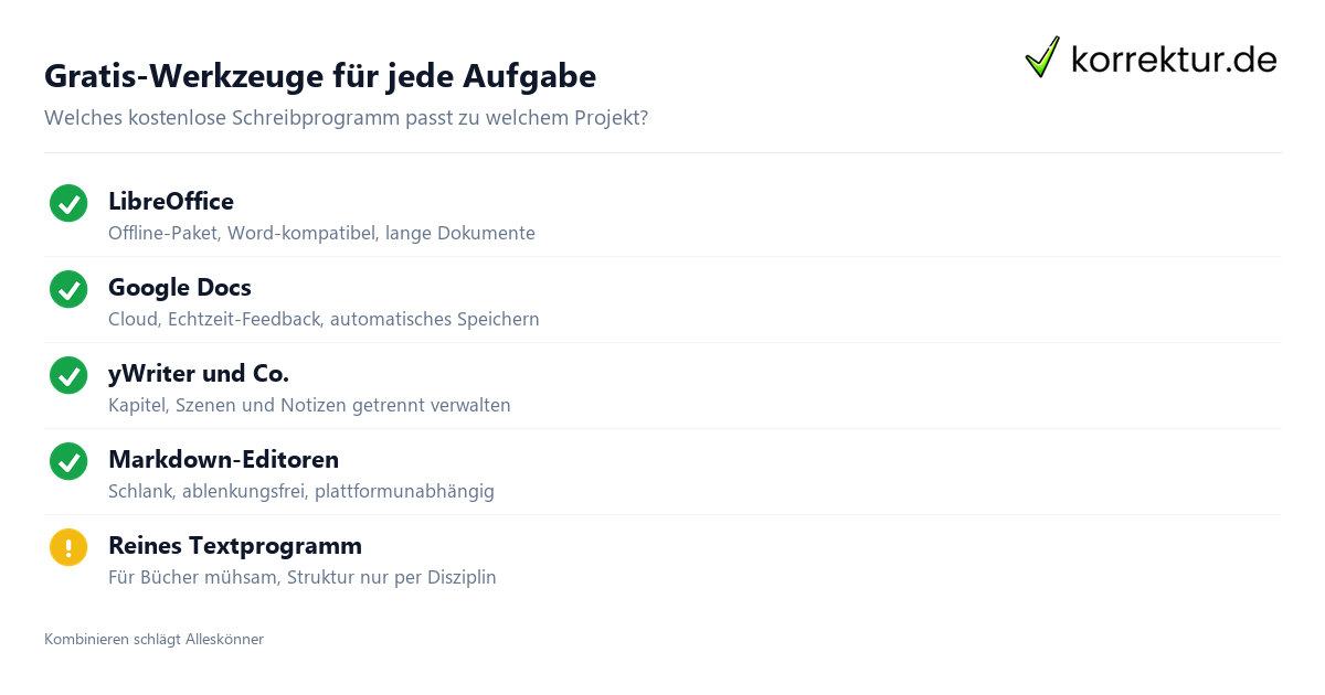Gratis-Werkzeuge für jede Aufgabe Kostenlose Schreibprogramme im Überblick: LibreOffice, Google Docs, Markdown