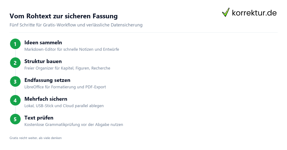 Vom Rohtext zur sicheren Fassung Kostenlose Schreibprogramme klug kombinieren und Texte sicher speichern