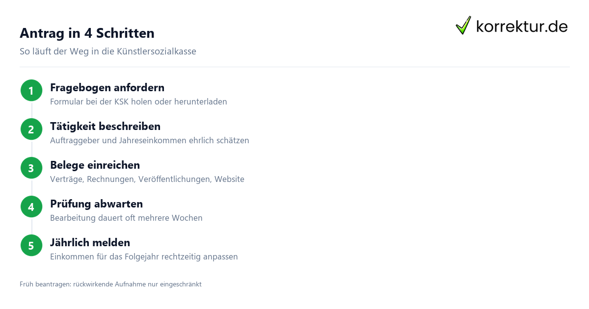 Antrag Künstlersozialkasse Schritt für Schritt für Autoren