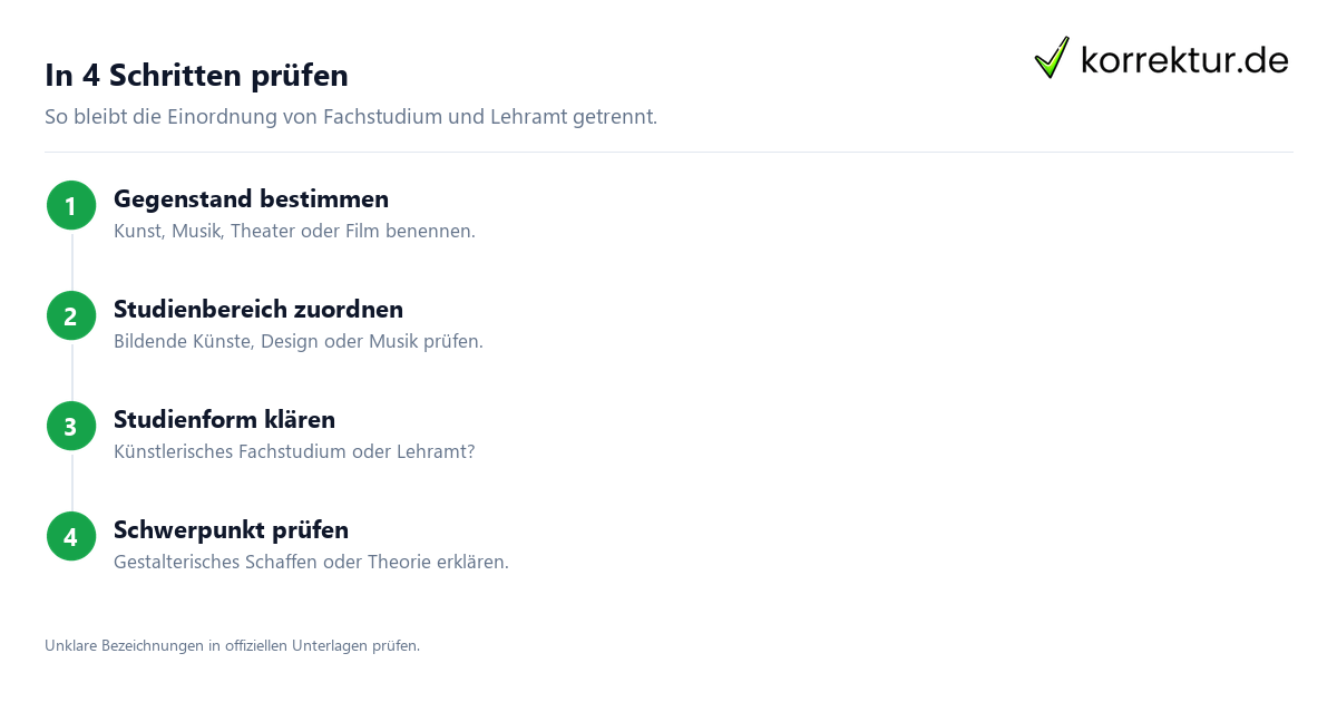 In 4 Schritten prüfen Fächergruppe Kunst, Musik und Design verstehen, Fachstudium und Lehramt