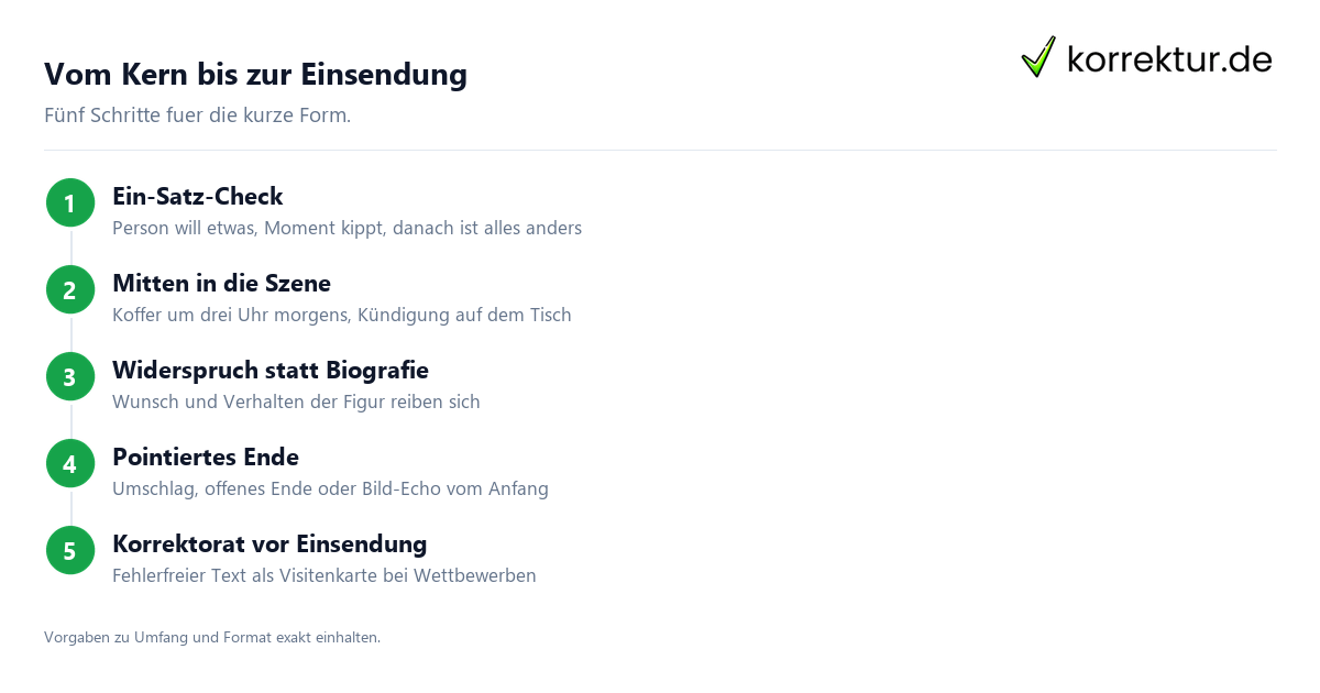 Kurzgeschichte schreiben: Schritte vom Kern bis zur Einsendung