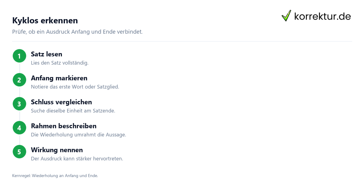Kyklos verständlich erklärt, Satzränder prüfen