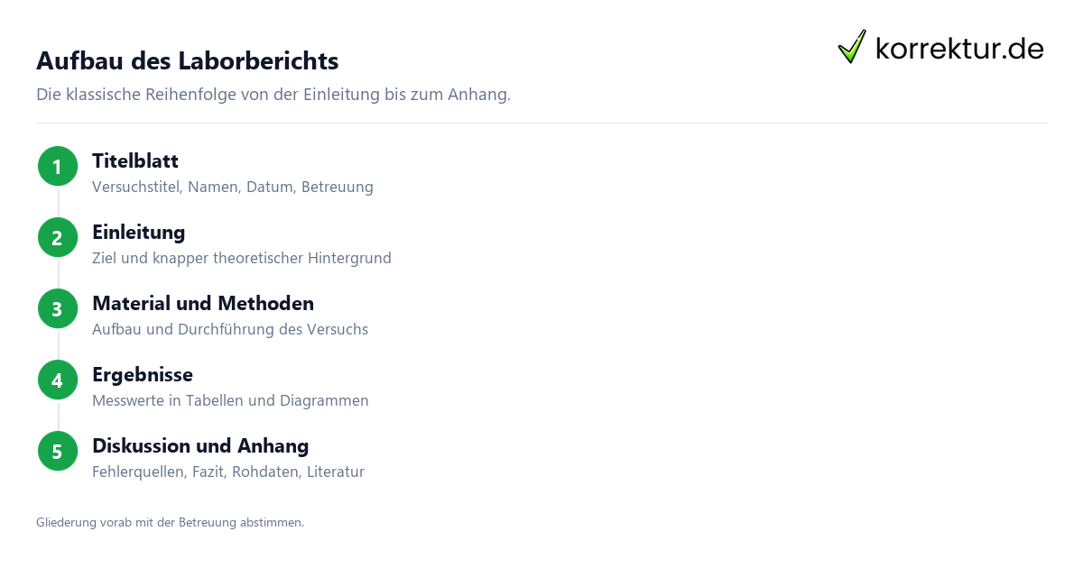 Aufbau des Laborberichts Laborbericht schreiben: Aufbau in 5 Schritten von Titelblatt bis Anhang