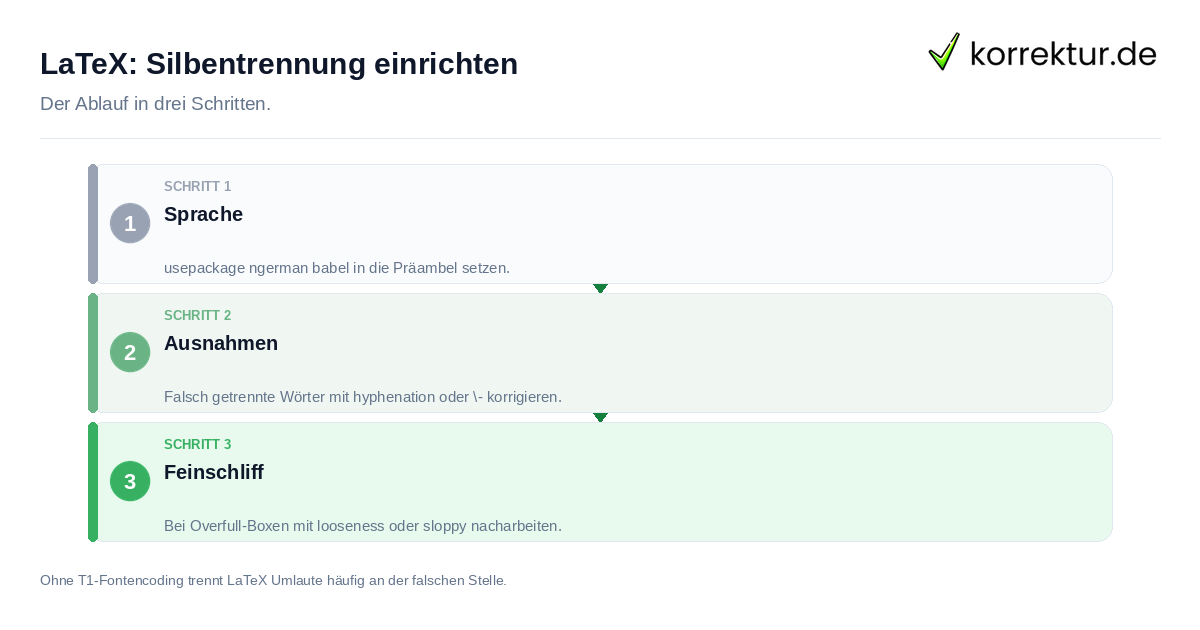 LaTeX: Silbentrennung einrichten: der Ablauf in drei Schritten