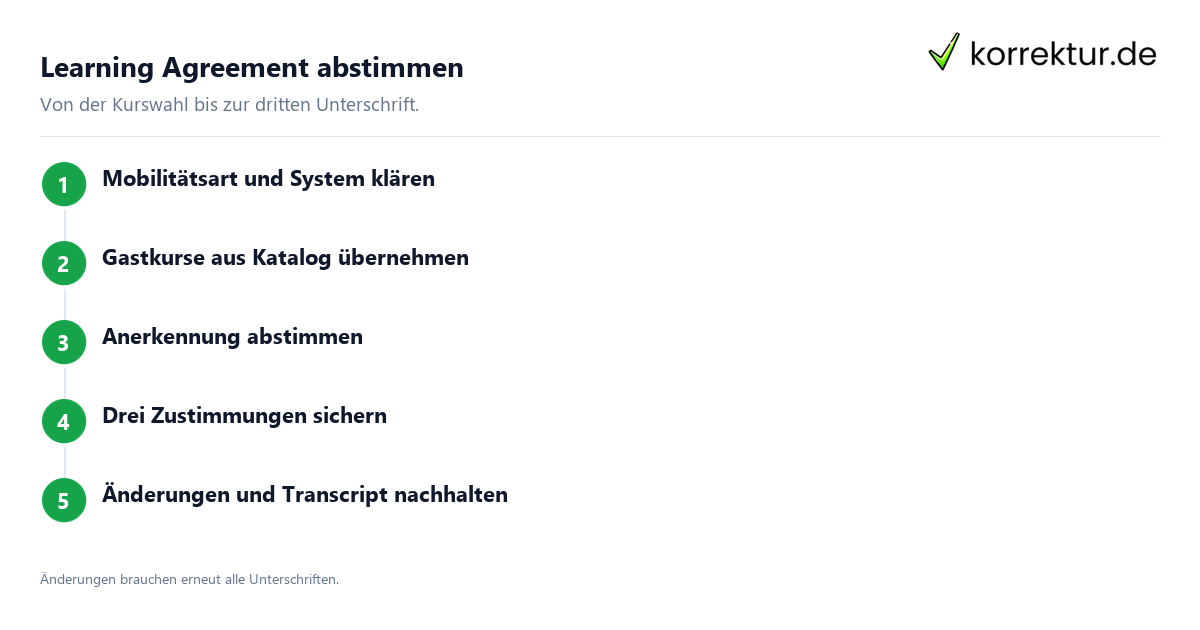 Learning Agreement abstimmen Learning Agreement Ablauf