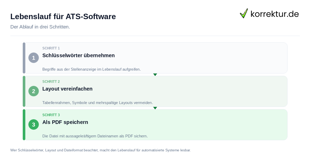 Lebenslauf für ATS-Software Lebenslauf für ATS-Software: der Ablauf in drei Schritten