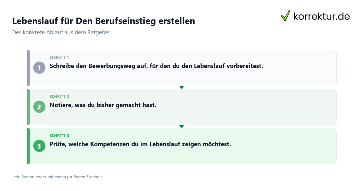 Lebenslauf für Den Berufseinstieg erstellen Konkrete Schritte zu Lebenslauf für Den Berufseinstieg erstellen