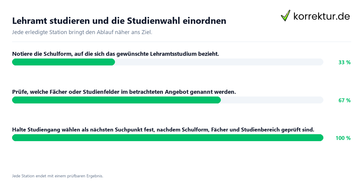 Konkrete Schritte zu Lehramt studieren und die Studienwahl einordnen