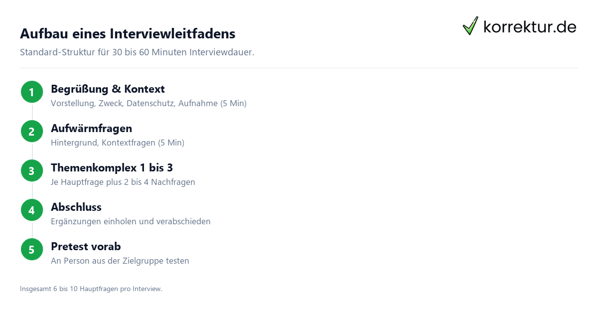 Leitfadeninterview führen und auswerten Leitfadeninterview führen und auswerten
