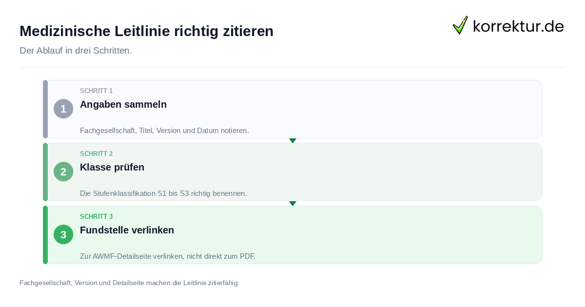 Medizinische Leitlinie richtig zitieren Medizinische Leitlinie richtig zitieren: der Ablauf in drei Schritten