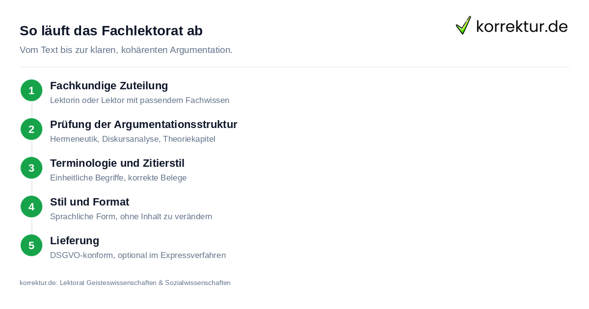 So läuft das Fachlektorat ab Ablauf Lektorat Geisteswissenschaften und Sozialwissenschaften bei korrektur.de
