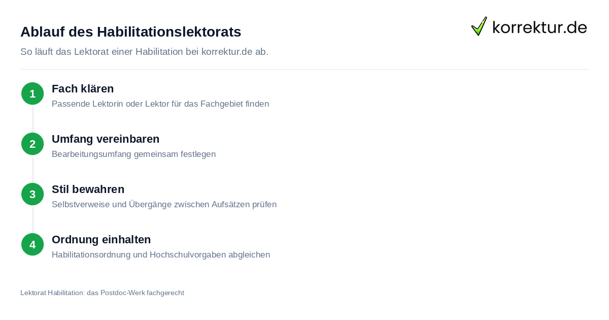 Ablauf des Habilitationslektorats Ablauf Lektorat Habilitation: Postdoc-Werk fachgerecht in vier Schritten