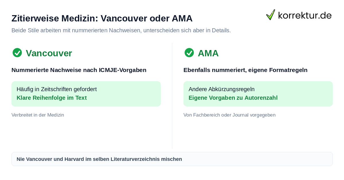Zitierweise Medizin: Vancouver oder AMA Lektorat Medizin Doktorarbeit: Vancouver und AMA im Vergleich