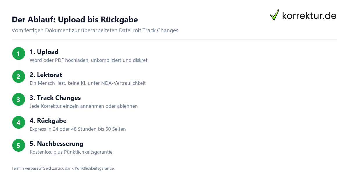 Der Ablauf: Upload bis Rückgabe Ablauf Lektorat Projektarbeit mit Track Changes und Express in 24 Stunden