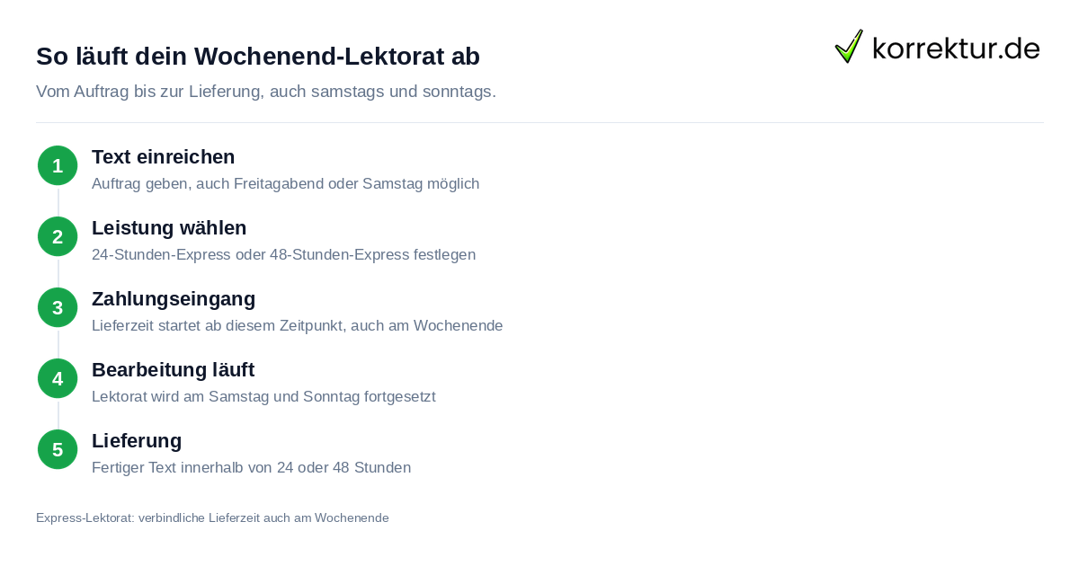 So läuft dein Wochenend-Lektorat ab Lektorat am Wochenende: Samstag und Sonntag Ablauf beim Express-Lektorat