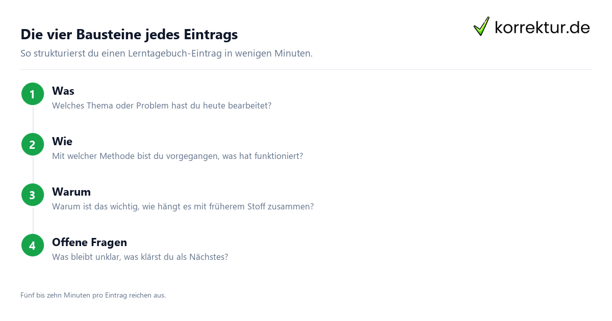 Die vier Bausteine jedes Eintrags Lerntagebuch Vierschritt Anleitung Was Wie Warum offene Fragen