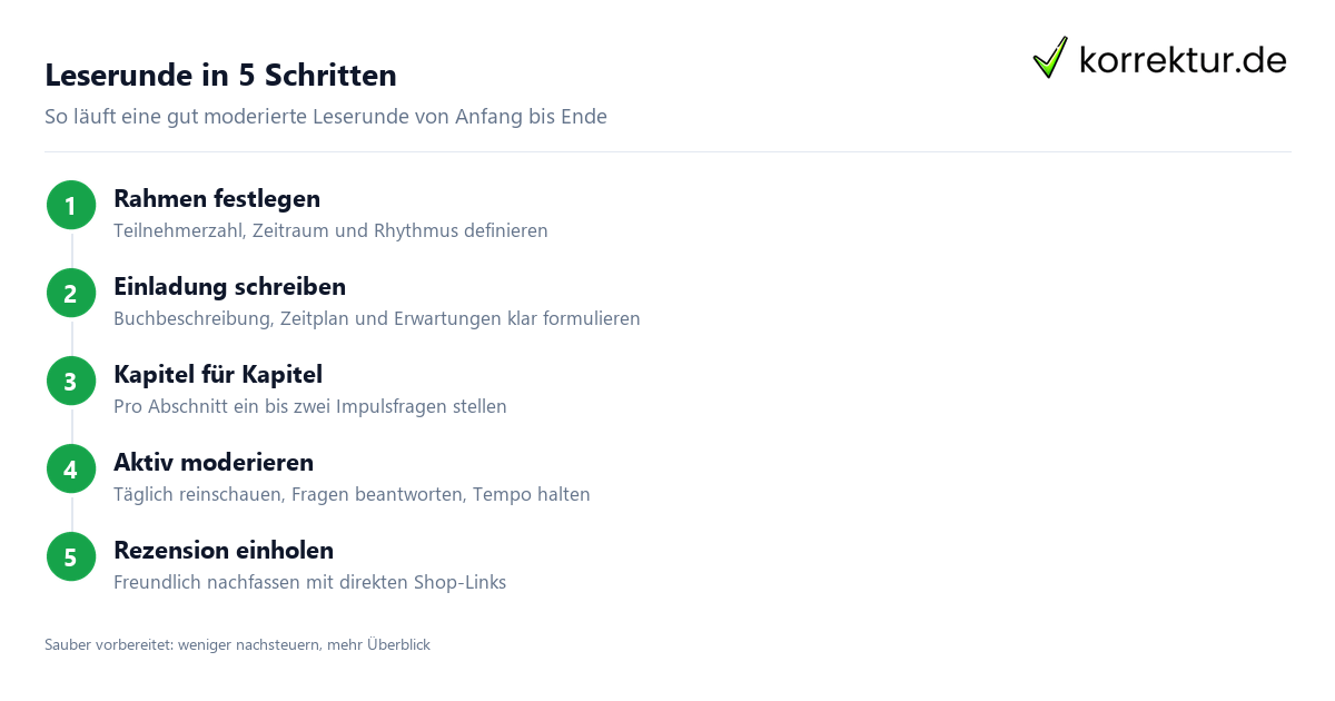 Leserunde in 5 Schritten Leserunde organisieren: Ablauf in fünf Schritten