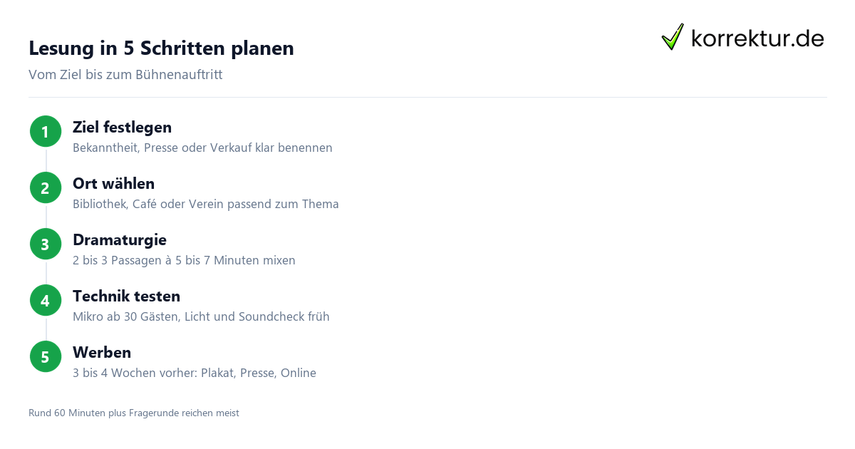 Lesung planen: 5 Schritte für einen gelungenen Autorenabend