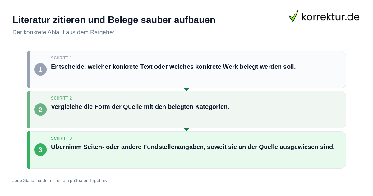 Literatur zitieren und Belege sauber aufbauen Konkrete Schritte zu Literatur zitieren und Belege sauber aufbauen