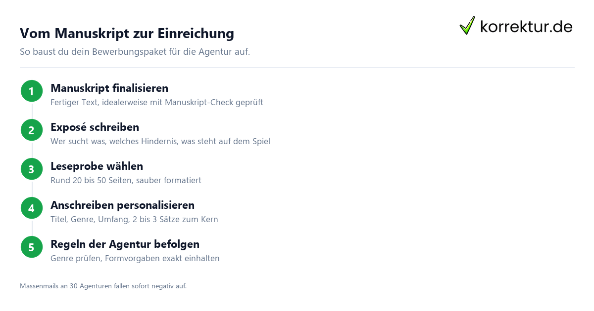 Vom Manuskript zur Einreichung Literaturagentur anschreiben: 5 Schritte zur passenden Einreichung