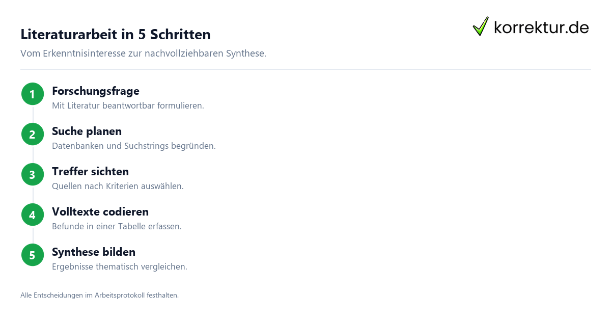 Eine wissenschaftliche Literaturarbeit methodisch schreiben Eine wissenschaftliche Literaturarbeit methodisch schreiben: Überblick
