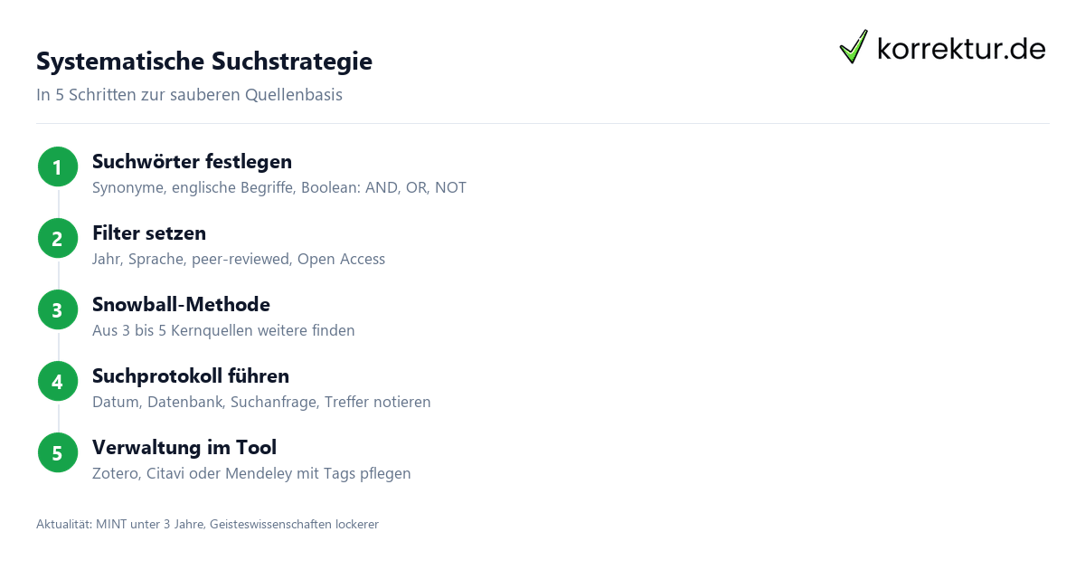 Literaturrecherche & Datenbanken Literaturrecherche & Datenbanken