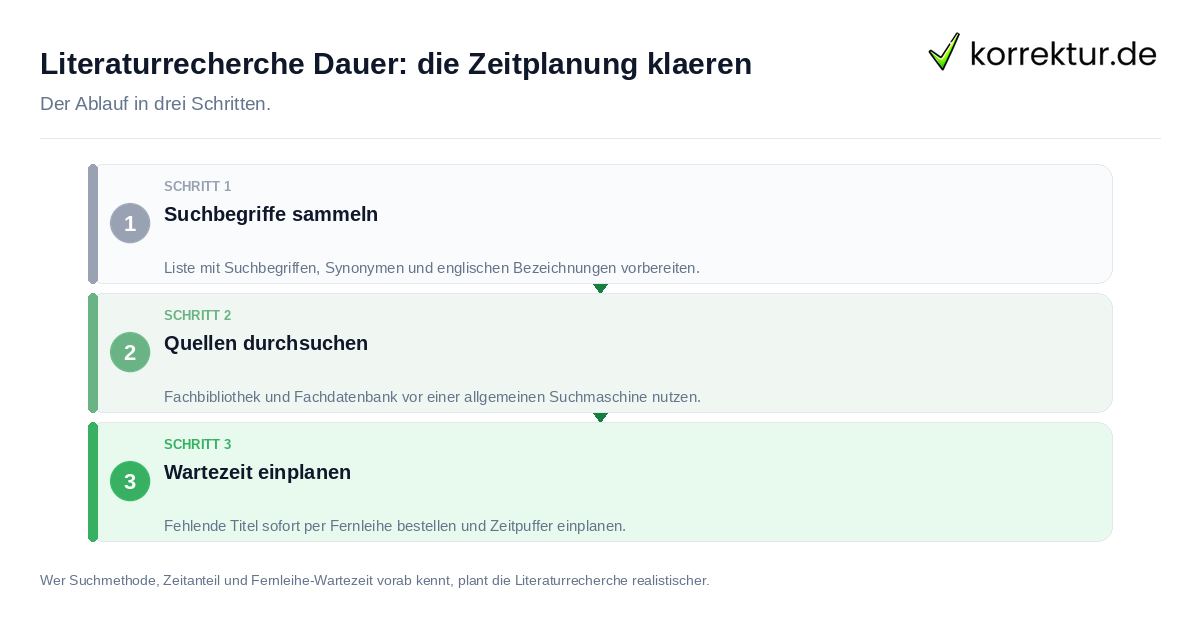 Literaturrecherche Dauer: die Zeitplanung klären: der Ablauf in drei Schritten